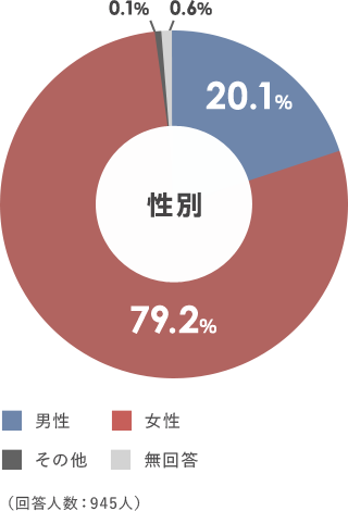 性別グラフ