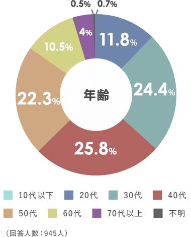 年齢グラフ