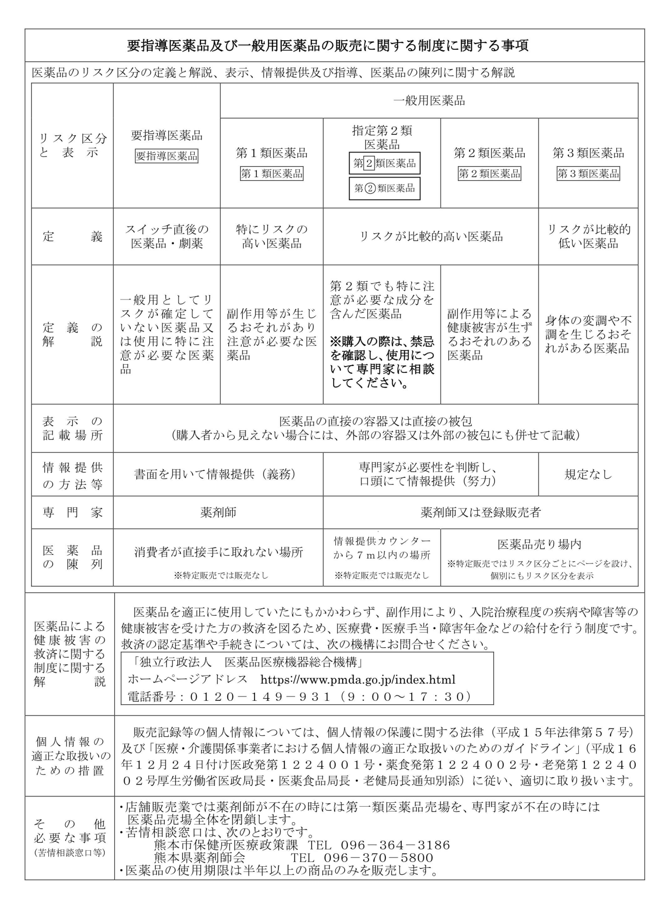 要指導医薬品及び一般用医薬品の販売に関する制度に関する事項