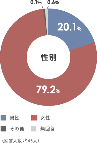 性別グラフ