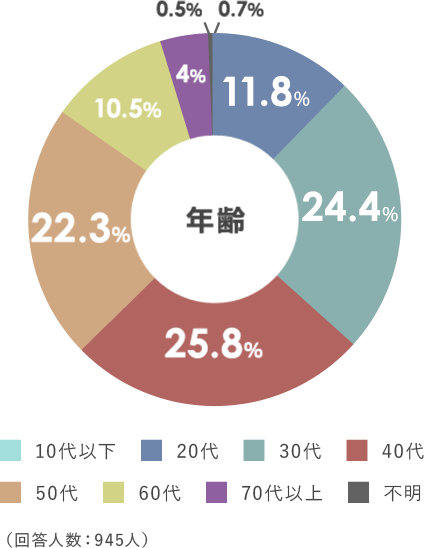 年齢グラフ